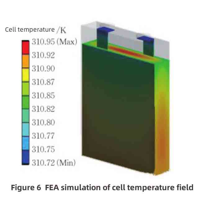 Wärmeübertragungsverhalten und Wärmemanagementdesign von Lithium-Ionen-Batterien